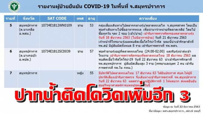 บ้านเมือง - สมุทรปราการ เจอติดโควิดอีก 3 ราย เป็นกลุ่ม ...