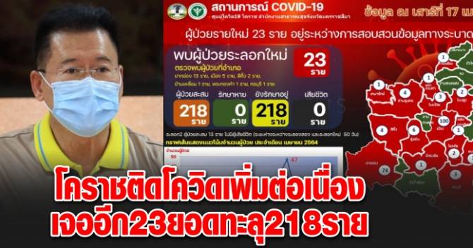 บ้านเมือง - โคราชติดโควิดเพิ่มต่อเนื่อง เจออีก23ยอดทะลุ218ราย