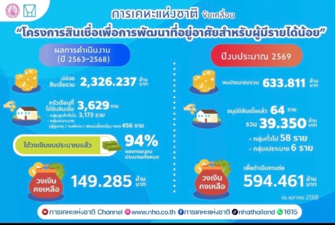 การเคหะแห่งชาติ ชูแนวคิด ปี 2569 “Go Green & Growth Together” เดินหน้าพัฒนาเมือง–ที่อยู่อาศัยอย่างยั่งยืน