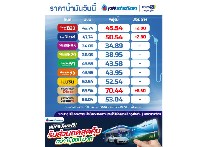 ราคากลุ่มดีเซลพุ่งไม่หยุด ขึ้น 2.80 บ.