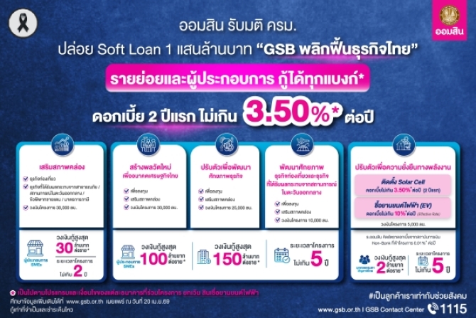 ออมสิน รับมติ ครม. ปล่อยสินเชื่อ Soft Loan 1 แสนล้านขอกู้ได้ทุกสถาบันการเงินทั้ง 16 แห่ง ดอกเบี้ยไม่เกิน 3.50% ต่อปี