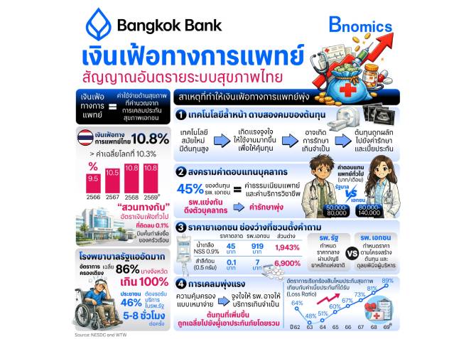 เงินเฟ้อทางการแพทย์ สัญญาณอันตรายระบบสุขภาพไทย