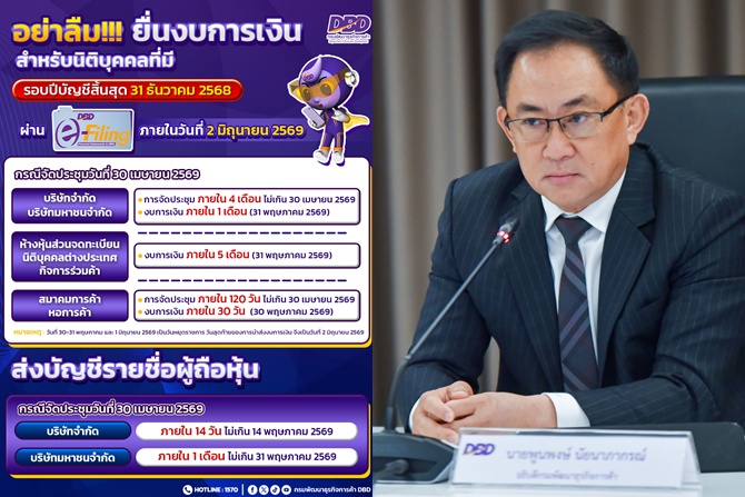 กรมพัฒนาธุรกิจการค้า แจ้งเตือนภาคธุรกิจ ย้ำ! นำส่งงบการเงินปี 68 ก่อนเข้าสู่โค้งสุดท้าย! หมดเวลา 2 มิ.ย. 69 เท่านั้น อย่ารอส่งจนนาทีสุดท้าย