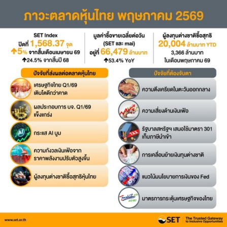 เดือนพฤษภาคม ดัชนีปรับตัวสูงสุด ในรอบเกือบ 3 ปีที่ผ่านมา
