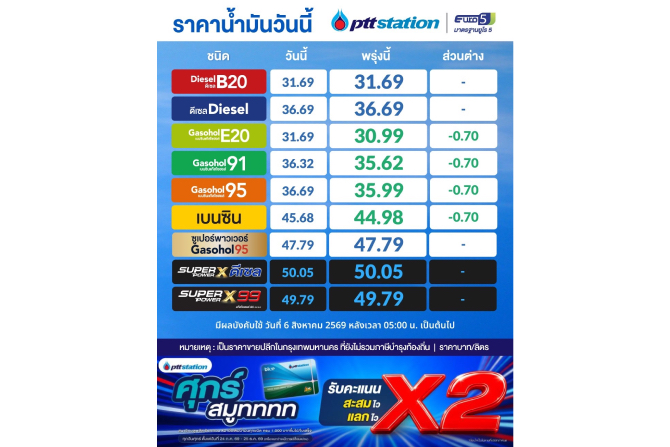 ข่าวดี!ราคาเบนซิน-แก๊สโซฮอล์ลด70สต.