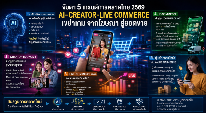 สมรภูมิการตลาดไทยเดือด! AI–Creator–Live Commerce เขย่าเกมแบรนด์เร่งเปลี่ยน “งบโฆษณา” สู่ “งบสร้างยอดขาย” รับผู้บริโภคกระเป๋าตึง