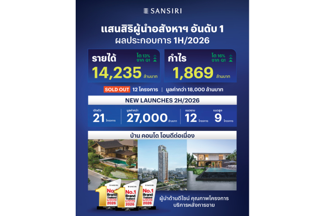 แสนสิริ กำไร Q2 โต 16% ครึ่งปีแรกทะลุ 1,869 ลบ. ตุน Backlog 2.6 หมื่นล้าน ลุยเปิด 21 โครงการใหม่ครึ่งปีหลัง