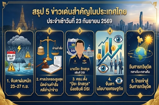 สรุป 5 ข่าวเด่นสำคัญในประเทศไทย ประจำเช้าวันที่ 23 กันยายน 2569