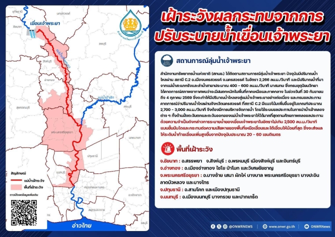 สทนช.เตือน 6 จังหวัดท้ายเขื่อนเจ้าพระยา รับปรับระบายน้ำไม่เกิน 2,500 ลบ.ม./วินาที