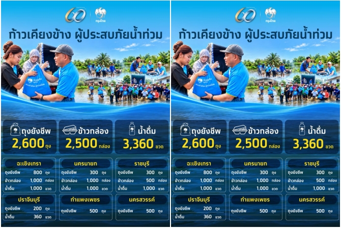กรุงไทยลงพื้นที่ 4 ภูมิภาค มอบถุงยังชีพ 2,600 ชุด