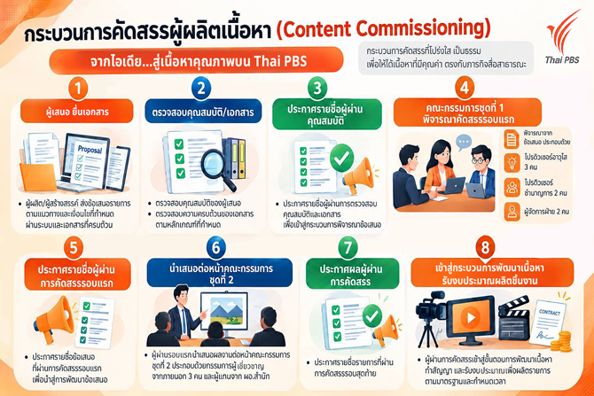 ไทยพีบีเอสคัดสรร Content Commissioning 2569 ครั้งที่ 2 ย้ำกระบวนการ 8 ขั้นตอน โปร่งใส ตรวจสอบได้ ตามกฎหมายจัดซื้อจัดจ้างฯ