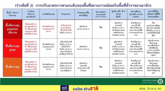 พื้นที่สีแดงเข้มในกรุงเทพ - ไม่มี 'เคอร์ฟิว' สรุปยกระดับคุมโควิด '6 จังหวัด' พื้นที่สี ... : นอกจากนี้ ในข้อ 5 ของประกาศ ยังระบุถึง การเร่งรัดการถีดวัค.