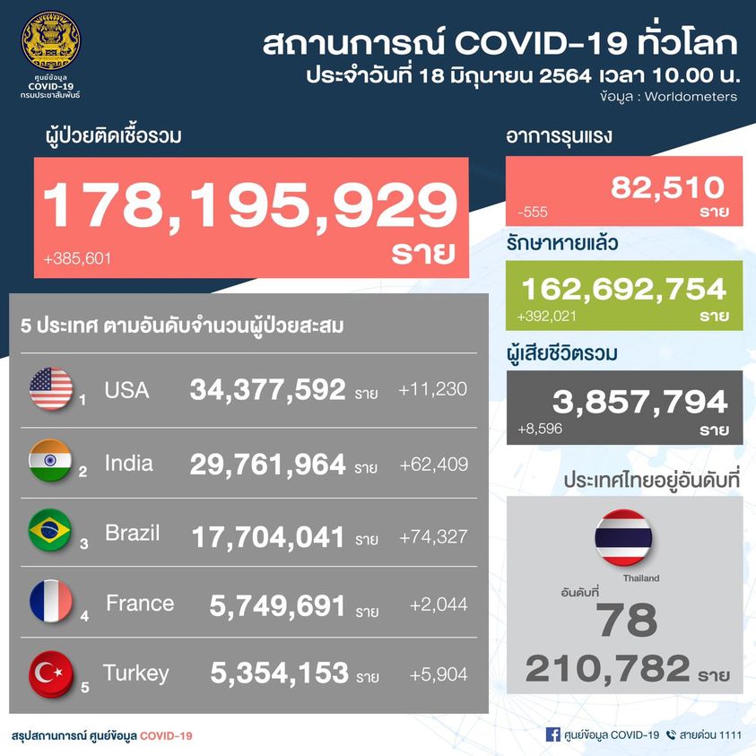 บ้านเมือง - 18ิมิ.ย.!ศบค.เผยยอดฉีดวัคซีน 215,885 ราย ปรับ ...